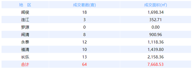 2月20日福州网签：五区68套七县（市、区）62套——九房网