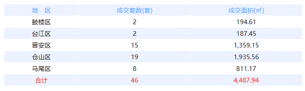 2月21日福州网签：五区68套七县（市、区）62套——九房网——九房网