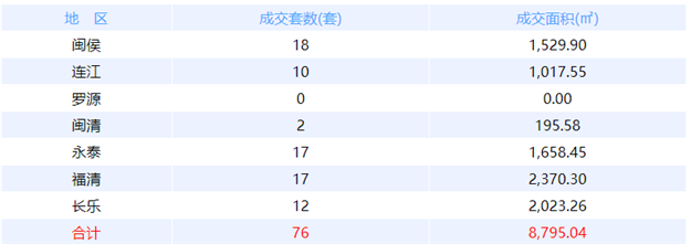 2月21日福州网签：五区68套七县（市、区）62套——九房网
