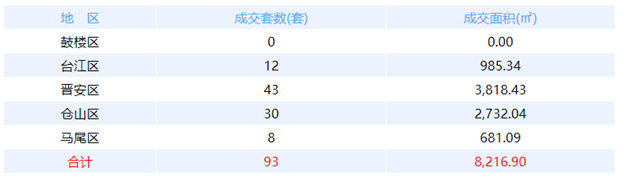 2月21日福州网签：五区68套七县（市、区）62套——九房网