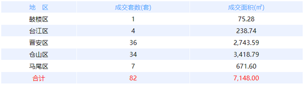 2月26日福州网签：五区46套七县（市、区）73套——九房网