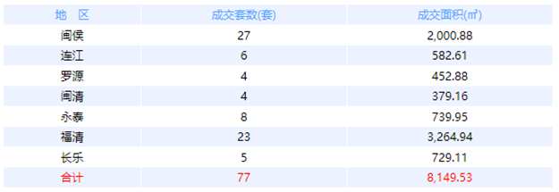 2月27日福州网签：五区82套七县（市、区）93套——九房网