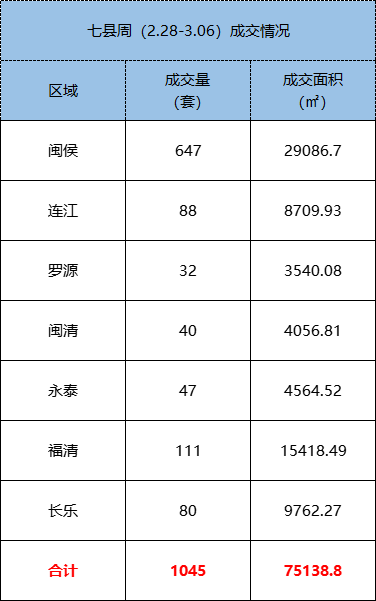 2.28-3.06福州五区住宅签约591套，环比上涨0.51%——九房网