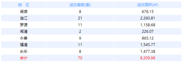 3月8日福州网签：五区56套七县（市、区）70套——九房网