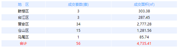 3月8日福州网签：五区56套七县（市、区）70套——九房网