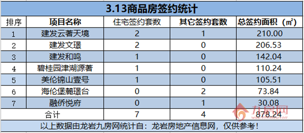  03月13日，龙岩城区房地产总签约11套，总签约面积为878.24㎡。——九房网