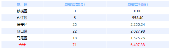 3月17日福州网签：五区63套七县（市、区）65套——九房网