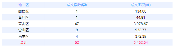 3月23日福州网签：五区62套七县（市、区）48套——九房网