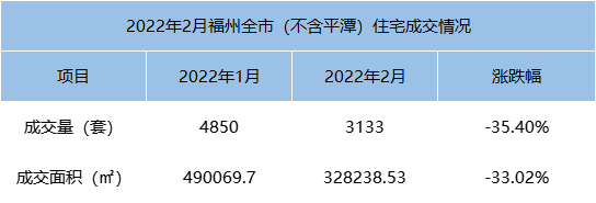 环比下跌35.40%！2022年2月福州全市住宅成交3133套——九房网