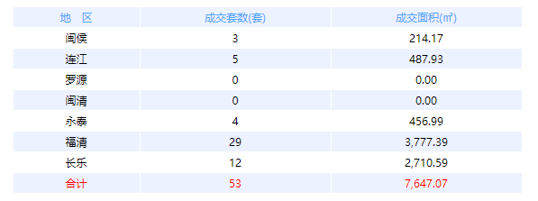 4月2日福州网签：五区69套七县（市、区）5套——九房网
