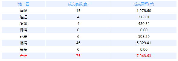 4月14日福州网签：五区42套七县（市、区）62套——九房网
