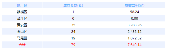 4月15日福州网签：五区46套七县（市、区）75套——九房网