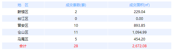 4月16日福州网签：五区46套七县（市、区）75套——九房网