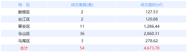 5月8日福州网签：五区66套七县（市、区）43套——九房网