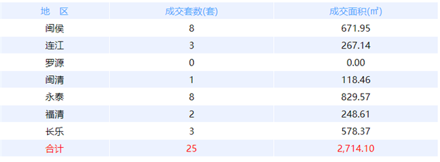5月8日福州网签：五区66套七县（市、区）43套——九房网