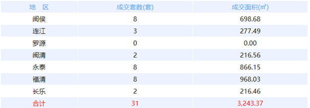 5月29日福州网签：五区82套七县（市、区）61套——九房网