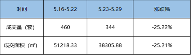 5.23-5.29福州五区住宅签约854套，环比上涨25%——九房网