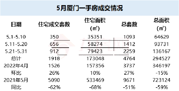 5月厦门一手住宅成交1918套 环涨25.7%——九房网