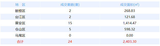 6月3日福州网签：五区72套七县（市、区）40套——九房网