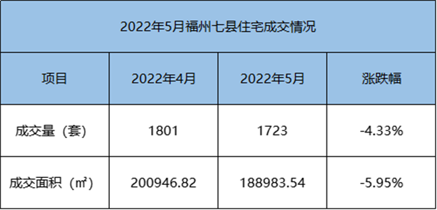 环比下跌12.8%！2022年4月福州全市住宅成交3944套——九房网