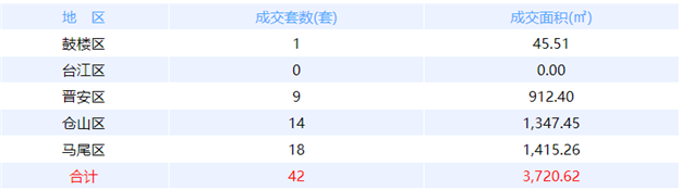 6月6日福州网签：五区21套七县（市、区）12套——九房网