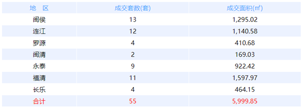 6月7日福州网签：五区21套七县（市、区）12套——九房网