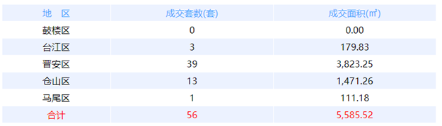 6月12日福州网签：五区77套七县（市、区）45套——九房网