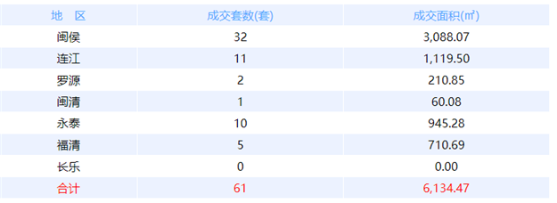 6月16日福州网签：五区89套七县（市、区）30套——九房网