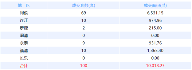 6月17日福州网签：五区89套七县（市、区）30套——九房网
