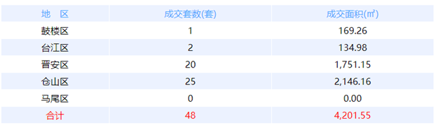 6月19日福州网签：五区89套七县（市、区）30套——九房网