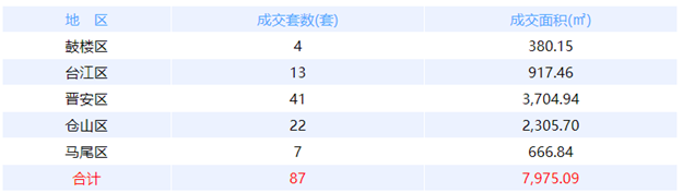 6月28日福州网签：五区73套七县（市、区）50套——九房网