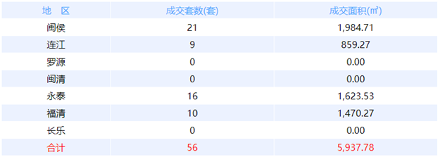 6月28日福州网签：五区73套七县（市、区）50套——九房网
