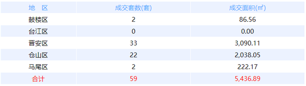 6月22日福州网签：五区73套七县（市、区）50套——九房网