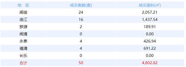 6月23日福州网签：五区73套七县（市、区）50套——九房网