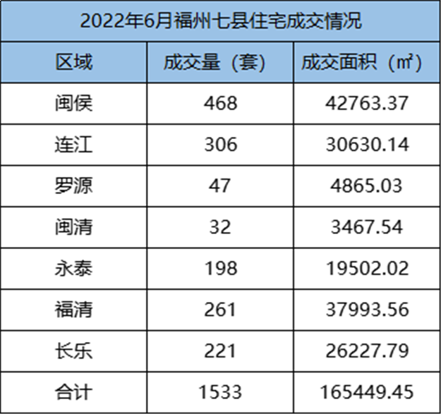 环比上涨18.7%！2022年5月福州五区住宅成交2543套——九房网