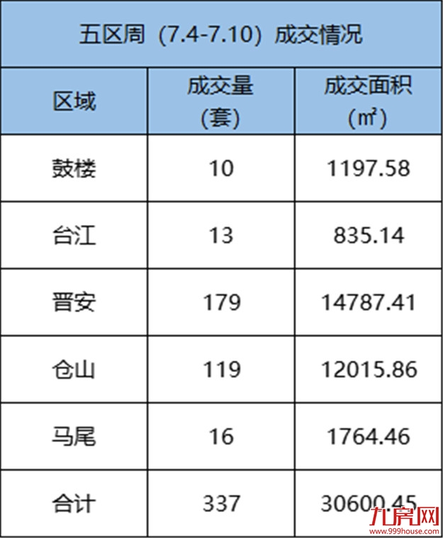 7.4-7.10福州五区住宅签约600套，环比上涨24%——九房网