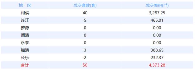 7月10日福州网签：五区58套七县（市、区）39套——九房网