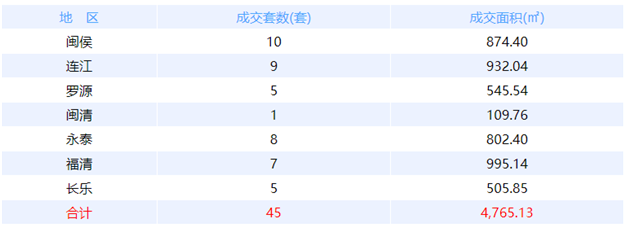 7月5日福州网签：五区58套七县（市、区）33套——九房网