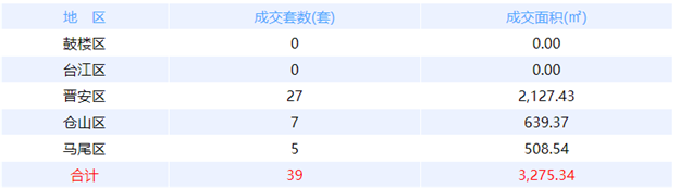 7月14日福州网签：五区32套七县（市、区）60套——九房网