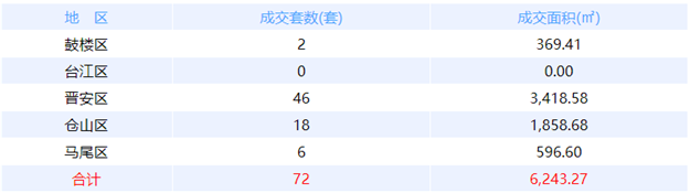 7月15日福州网签：五区32套七县（市、区）60套——九房网