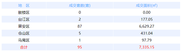 7月18日福州网签：五区80套七县（市、区）96套——九房网