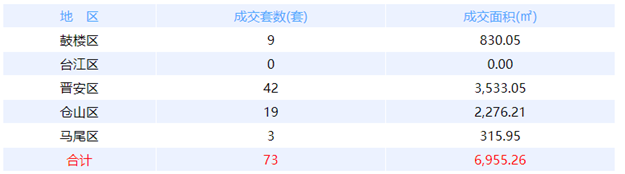 7月27日福州网签：五区92套七县（市、区）42套——九房网