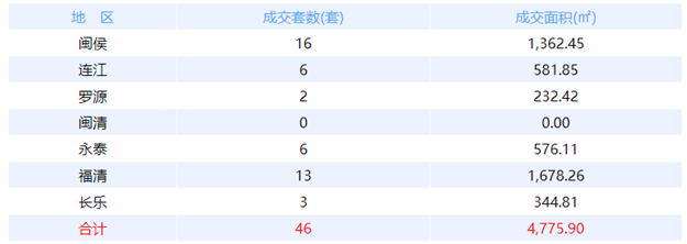 7月29日福州网签：五区92套七县（市、区）42套——九房网