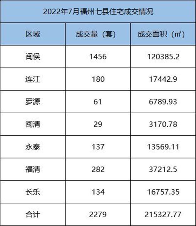 环比下跌21.23%！2022年7月福州五区住宅成交2003套——九房网