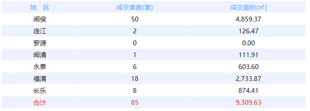 7月30日福州网签：五区92套七县（市、区）42套——九房网