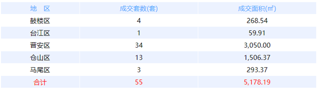 8月1日福州网签：五区48套七县（市、区）67套——九房网