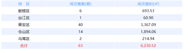 8月11日福州网签：五区18套七县（市、区）20套——九房网