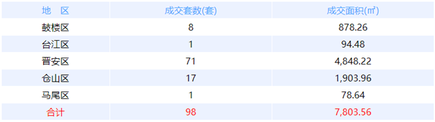 8月12日福州网签：五区18套七县（市、区）20套——九房网