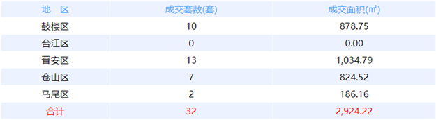 8月9日福州网签：五区18套七县（市、区）20套——九房网