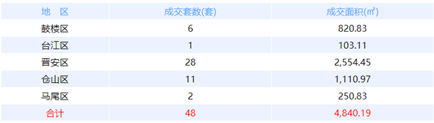 8月18日福州网签：五区45套七县（市、区）59套——九房网